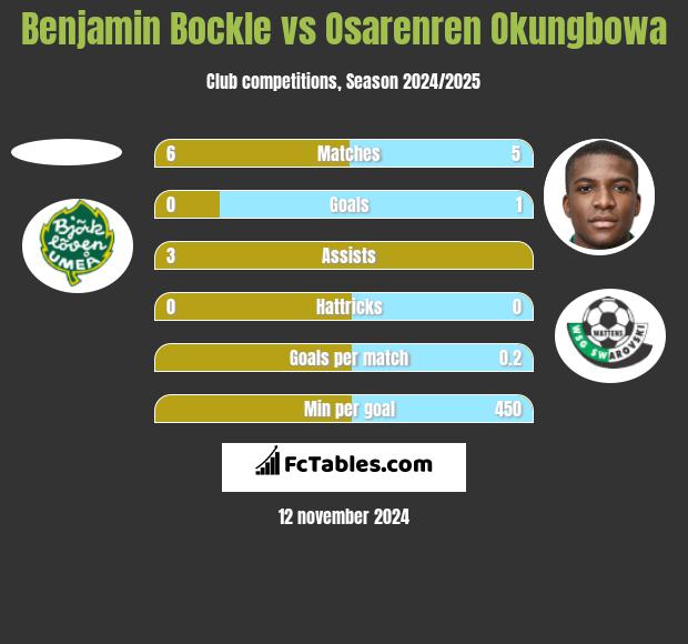 Benjamin Bockle vs Osarenren Okungbowa h2h player stats