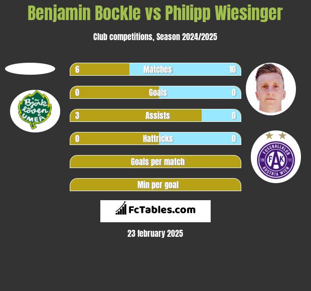 Benjamin Bockle vs Philipp Wiesinger h2h player stats