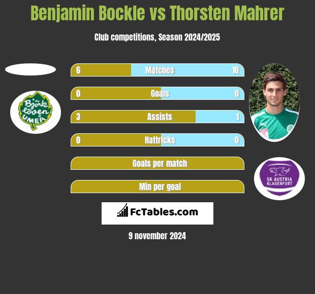 Benjamin Bockle vs Thorsten Mahrer h2h player stats