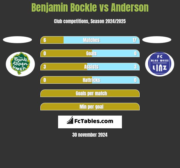 Benjamin Bockle vs Anderson h2h player stats