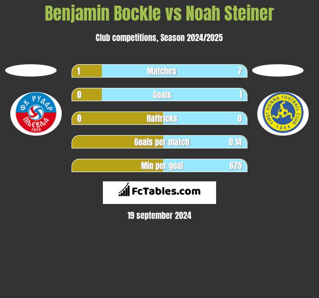 Benjamin Bockle vs Noah Steiner h2h player stats