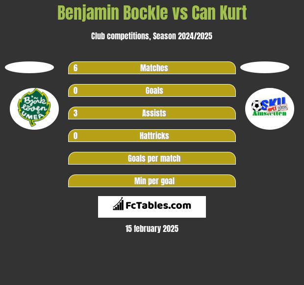 Benjamin Bockle vs Can Kurt h2h player stats