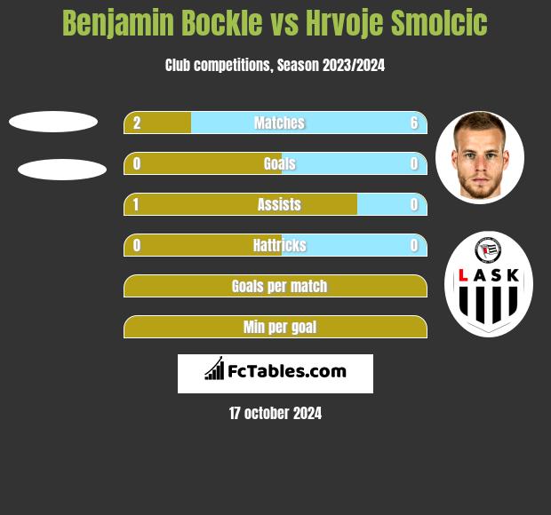 Benjamin Bockle vs Hrvoje Smolcic h2h player stats