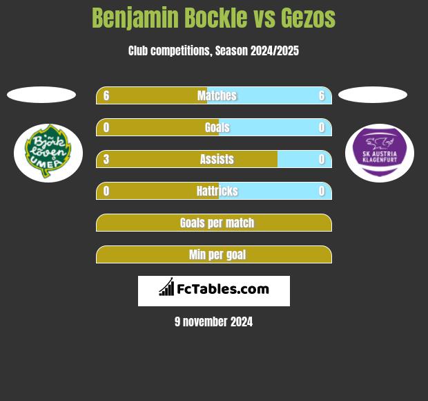 Benjamin Bockle vs Gezos h2h player stats