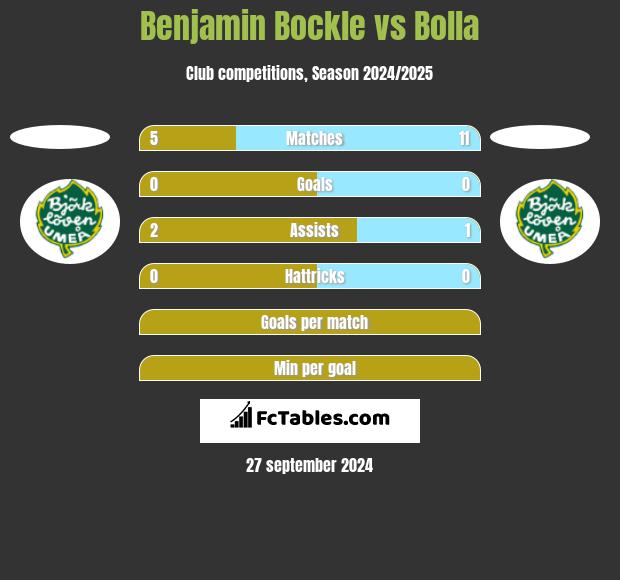 Benjamin Bockle vs Bolla h2h player stats