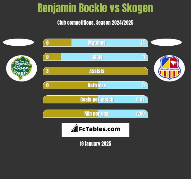 Benjamin Bockle vs Skogen h2h player stats