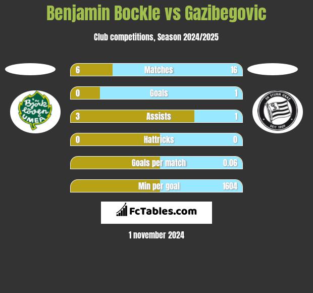 Benjamin Bockle vs Gazibegovic h2h player stats