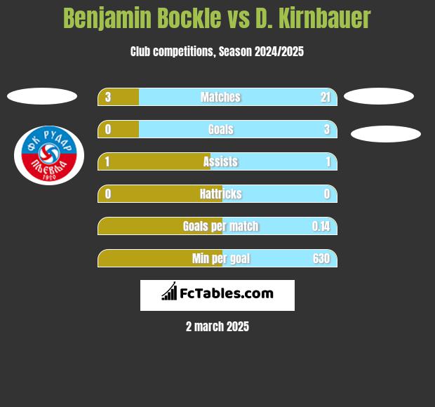 Benjamin Bockle vs D. Kirnbauer h2h player stats