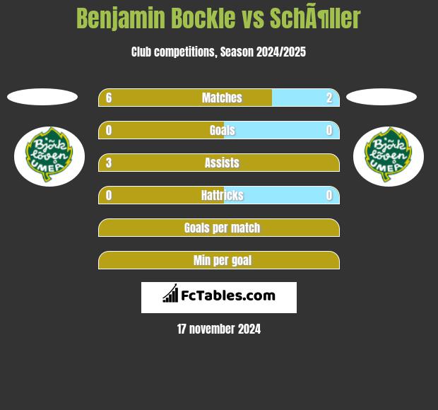 Benjamin Bockle vs SchÃ¶ller h2h player stats