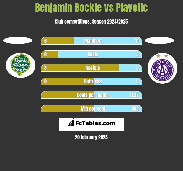 Benjamin Bockle vs Plavotic h2h player stats