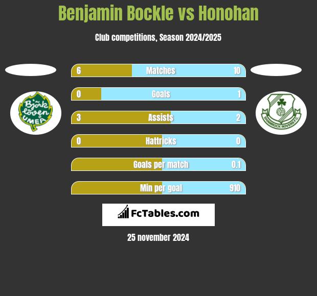 Benjamin Bockle vs Honohan h2h player stats