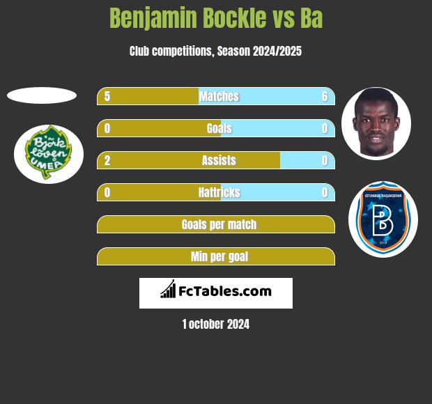 Benjamin Bockle vs Ba h2h player stats