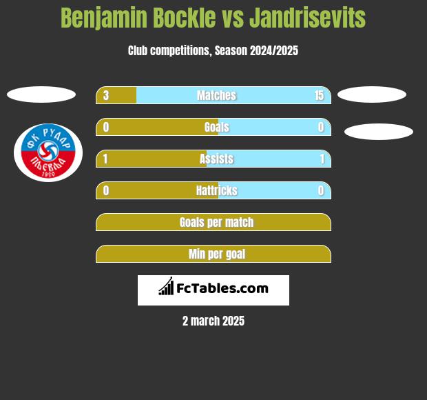 Benjamin Bockle vs Jandrisevits h2h player stats