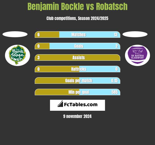 Benjamin Bockle vs Robatsch h2h player stats