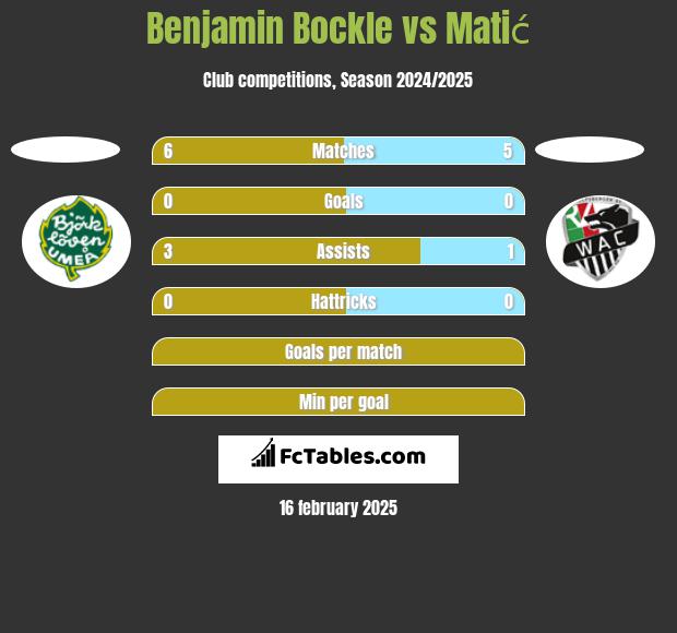 Benjamin Bockle vs Matić h2h player stats