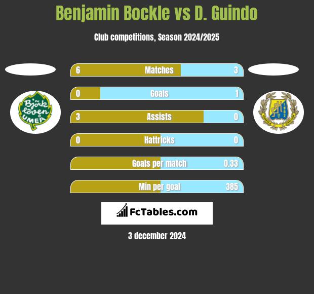 Benjamin Bockle vs D. Guindo h2h player stats