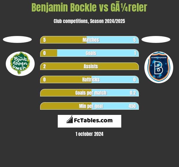 Benjamin Bockle vs GÃ¼reler h2h player stats