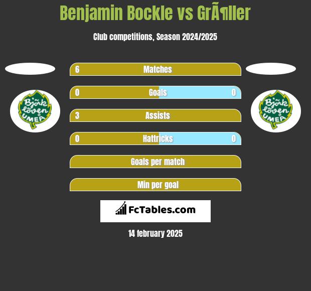 Benjamin Bockle vs GrÃ¶ller h2h player stats