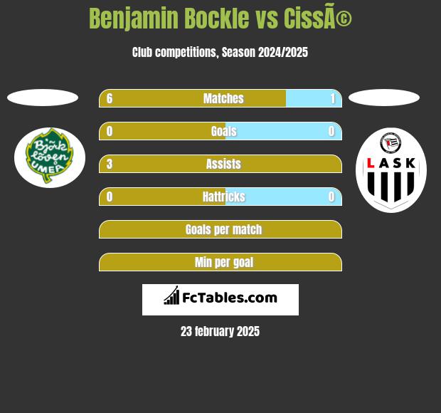 Benjamin Bockle vs CissÃ© h2h player stats