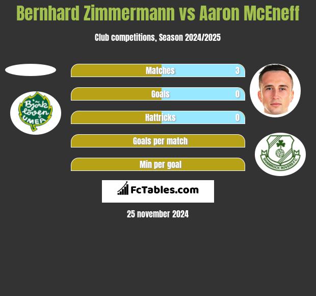 Bernhard Zimmermann vs Aaron McEneff h2h player stats