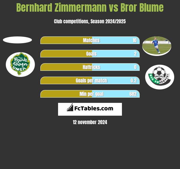 Bernhard Zimmermann vs Bror Blume h2h player stats