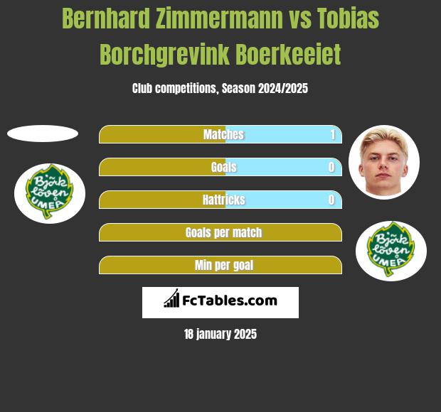 Bernhard Zimmermann vs Tobias Borchgrevink Boerkeeiet h2h player stats