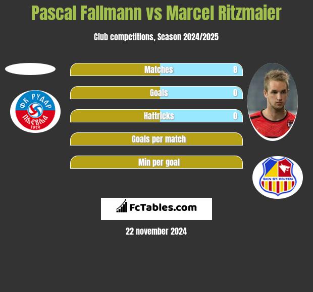 Pascal Fallmann vs Marcel Ritzmaier h2h player stats