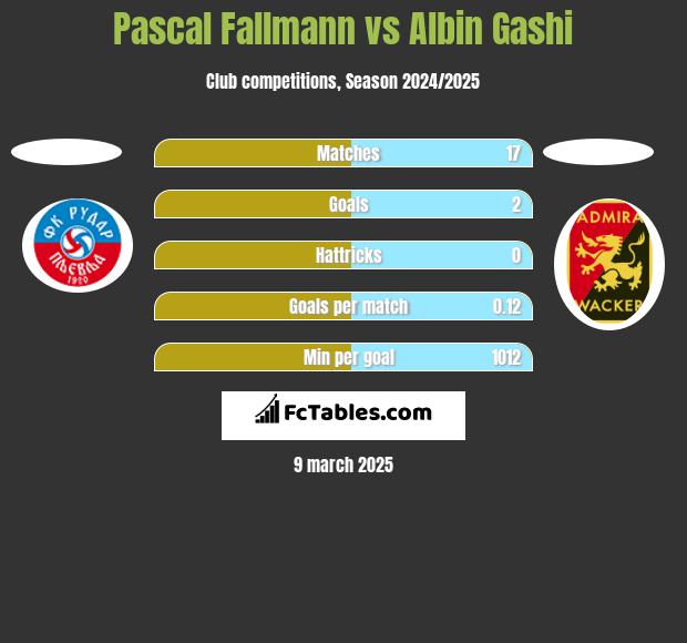 Pascal Fallmann vs Albin Gashi h2h player stats