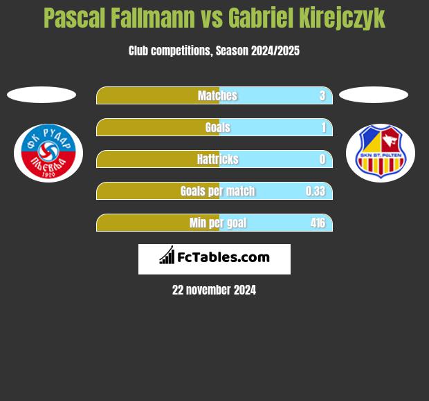 Pascal Fallmann vs Gabriel Kirejczyk h2h player stats