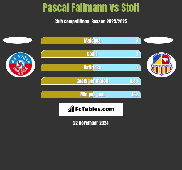 Pascal Fallmann vs Stolt h2h player stats