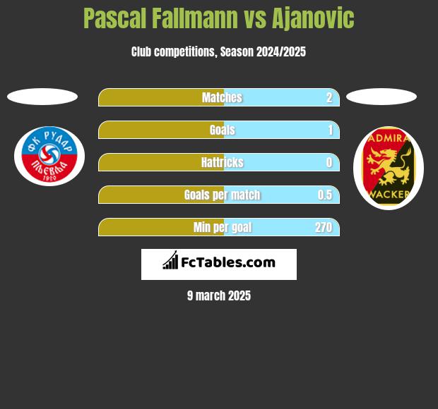 Pascal Fallmann vs Ajanovic h2h player stats