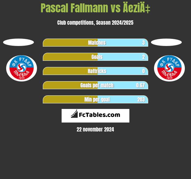 Pascal Fallmann vs ÄeziÄ‡ h2h player stats