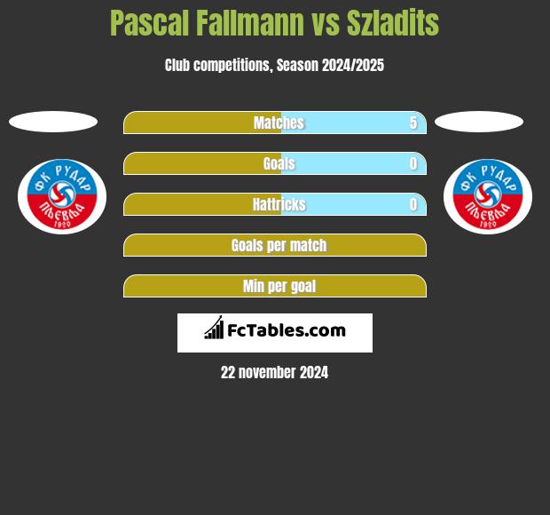 Pascal Fallmann vs Szladits h2h player stats