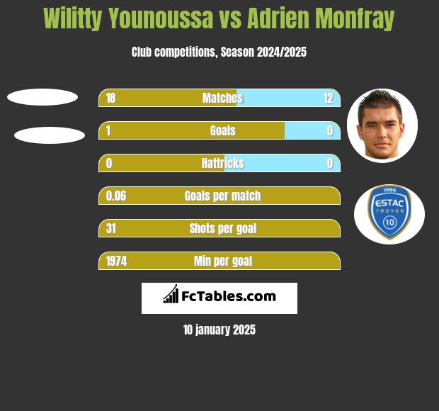 Wilitty Younoussa vs Adrien Monfray h2h player stats