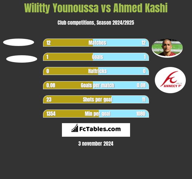 Wilitty Younoussa vs Ahmed Kashi h2h player stats