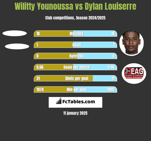 Wilitty Younoussa vs Dylan Louiserre h2h player stats