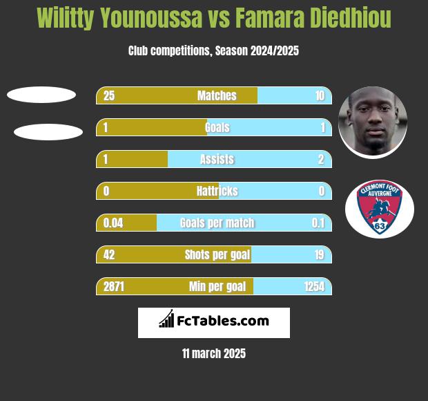 Wilitty Younoussa vs Famara Diedhiou h2h player stats