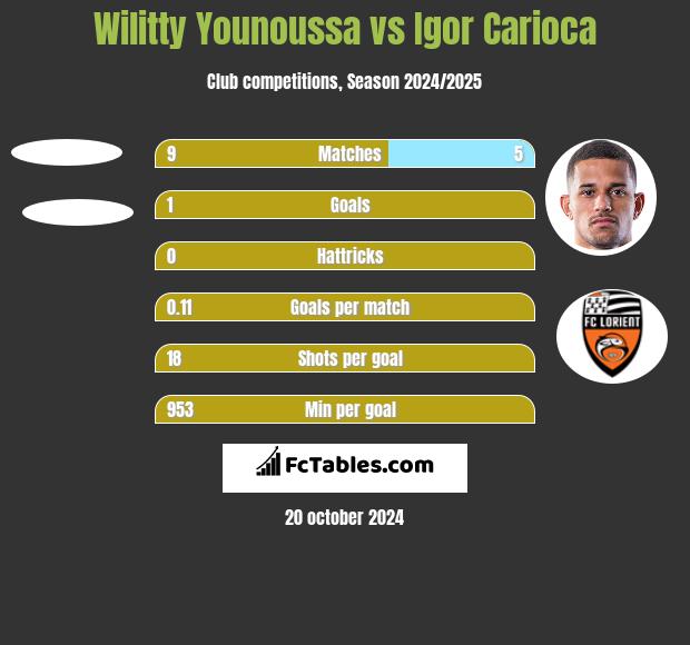 Wilitty Younoussa vs Igor Carioca h2h player stats