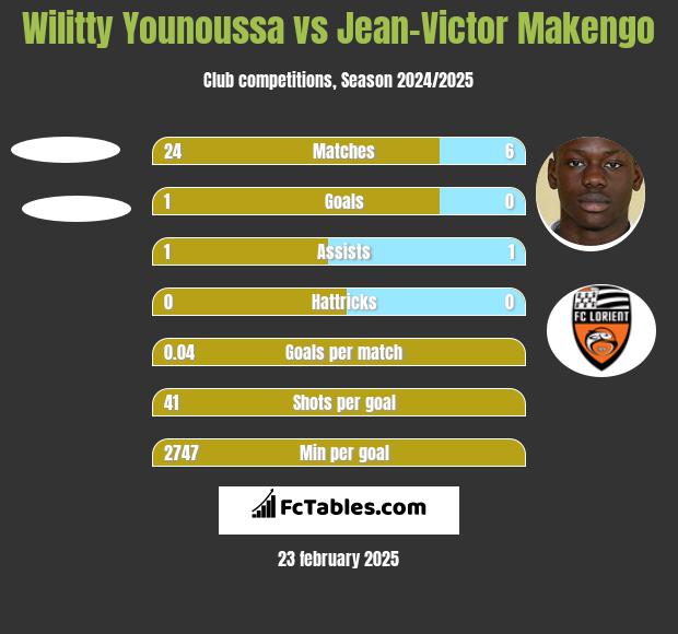 Wilitty Younoussa vs Jean-Victor Makengo h2h player stats