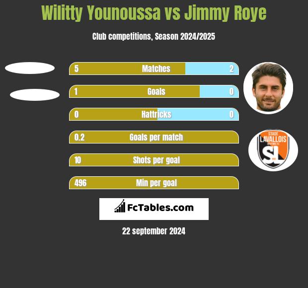 Wilitty Younoussa vs Jimmy Roye h2h player stats