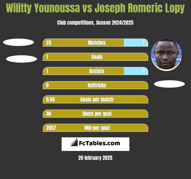 Wilitty Younoussa vs Joseph Romeric Lopy h2h player stats