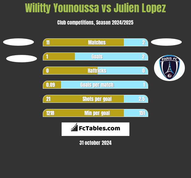 Wilitty Younoussa vs Julien Lopez h2h player stats