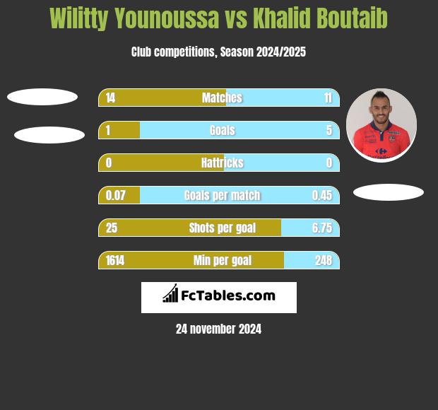 Wilitty Younoussa vs Khalid Boutaib h2h player stats