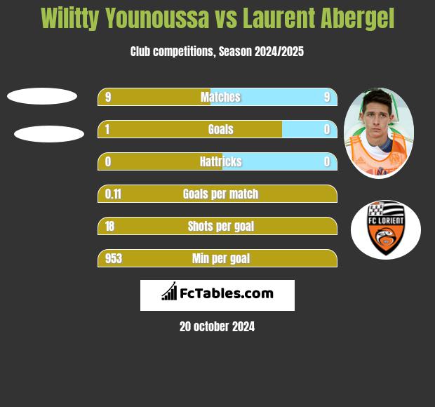 Wilitty Younoussa vs Laurent Abergel h2h player stats