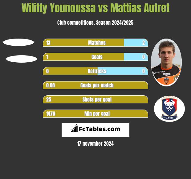 Wilitty Younoussa vs Mattias Autret h2h player stats