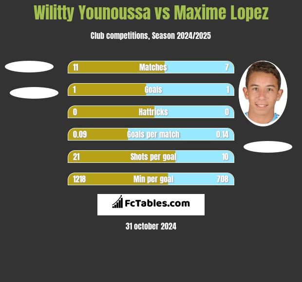 Wilitty Younoussa vs Maxime Lopez h2h player stats