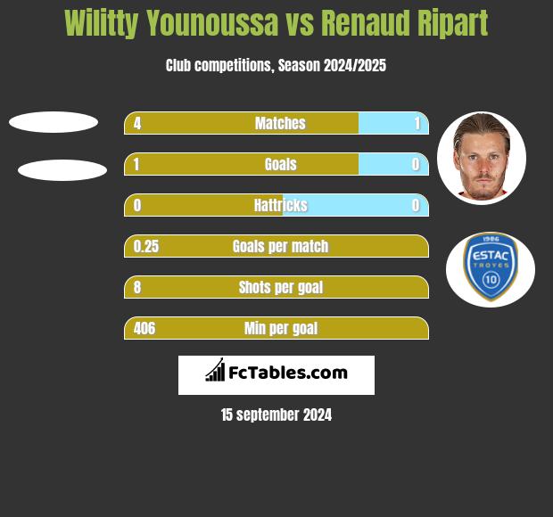 Wilitty Younoussa vs Renaud Ripart h2h player stats