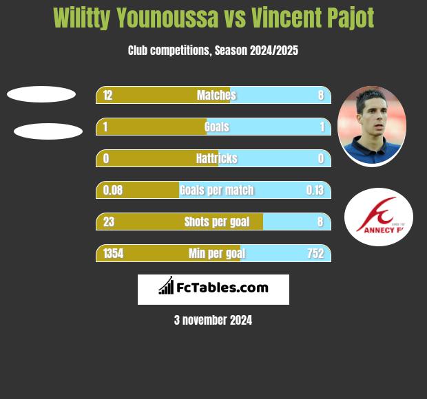 Wilitty Younoussa vs Vincent Pajot h2h player stats