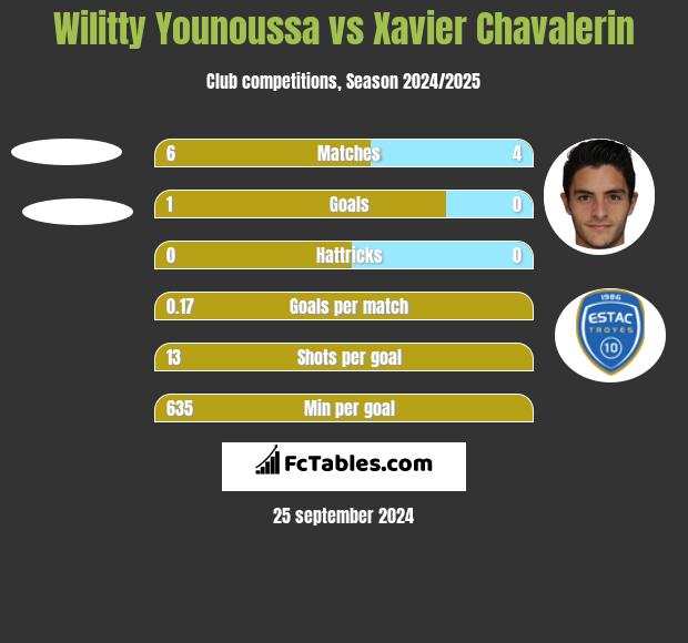 Wilitty Younoussa vs Xavier Chavalerin h2h player stats