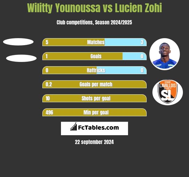 Wilitty Younoussa vs Lucien Zohi h2h player stats